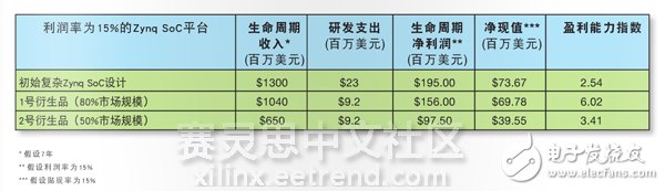 Zynq SoC在電子產(chǎn)品方面的盈利能力分析