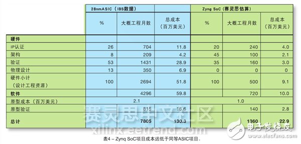 表4 – Zynq SoC項目成本遠(yuǎn)低于同等ASIC項目。