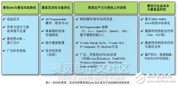 表3 – 低NRE費(fèi)用、靈活性等要素使Zynq SoC成為平臺戰(zhàn)略的理想選擇。