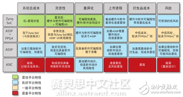 表2 - Zynq-7000 All Programmable SoC可為尋求實(shí)施平臺戰(zhàn)略的客戶提供理想的特性組合。