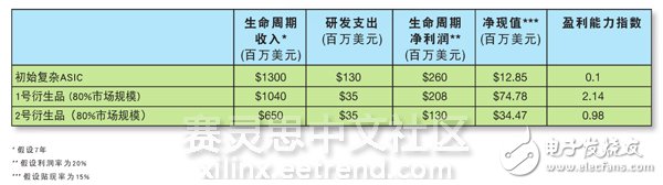 表1 – 開發(fā)衍生設(shè)計具有可觀的凈現(xiàn)值（NPV）和更加出色的盈利性指數(shù)。