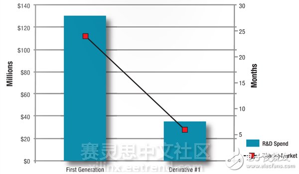 圖2 – 衍生設(shè)計(jì)可以減少上市時(shí)間、開發(fā)時(shí)間和成本，同時(shí)使更易于達(dá)到盈利能力目標(biāo)。