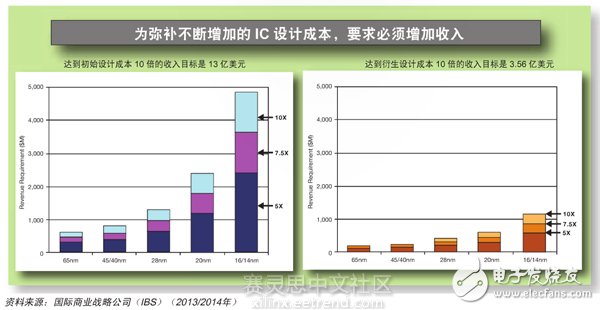 Zynq SoC在電子產(chǎn)品方面的盈利能力分析