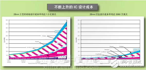 Zynq SoC在電子產(chǎn)品方面的盈利能力分析