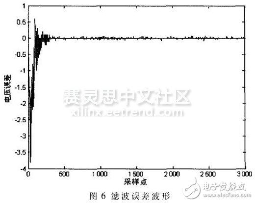 圖6 濾波誤差波形