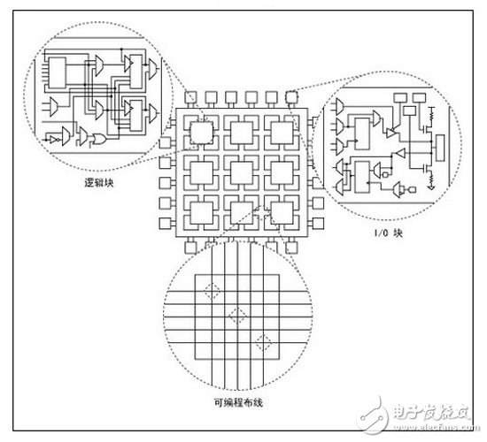 邏輯塊、I/O塊和FPGA上可編程連線間的關(guān)系示意圖