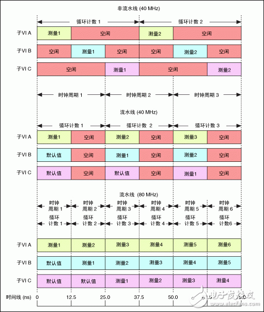 采用流水線進(jìn)行FPGA VI吞吐量?jī)?yōu)化設(shè)計(jì)