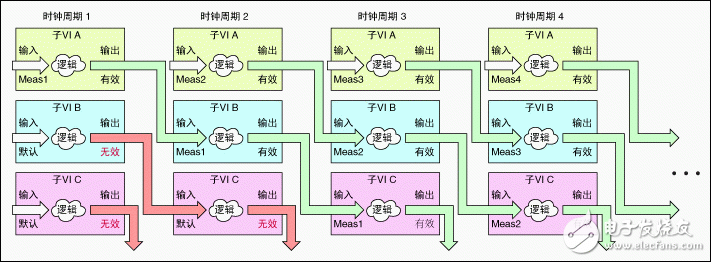 采用流水線進(jìn)行FPGA VI吞吐量?jī)?yōu)化設(shè)計(jì)