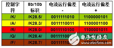 表1：8b/10b控制字符