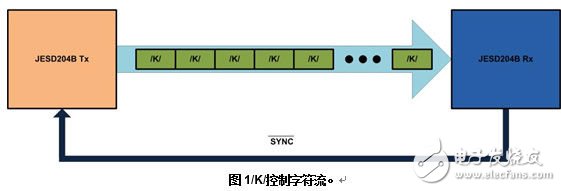 圖1：/K/控制字符流