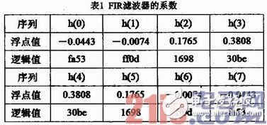 基于FPGA的硬件加速器的FIR流水結(jié)構(gòu)濾波器實(shí)現(xiàn)、設(shè)計(jì)及驗(yàn)證