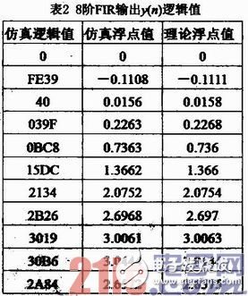 基于FPGA的硬件加速器的FIR流水結(jié)構(gòu)濾波器實(shí)現(xiàn)、設(shè)計(jì)及驗(yàn)證