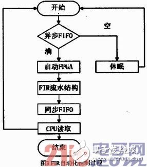 基于FPGA的硬件加速器的FIR流水結(jié)構(gòu)濾波器實(shí)現(xiàn)、設(shè)計(jì)及驗(yàn)證