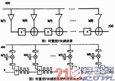 基于FPGA的硬件加速器的FIR流水結(jié)構(gòu)濾波器實(shí)現(xiàn)、設(shè)計(jì)及驗(yàn)證