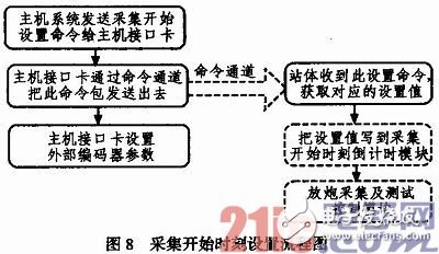 圖中分為主機系統(tǒng)、主機接口卡以及野外站體3大部分，其中放炮采集和測試采集都需要進行采集開始同步設置