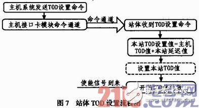 TOD設(shè)置用于設(shè)置全網(wǎng)的時(shí)間一致，其設(shè)置流程