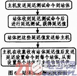 延遲測(cè)試過程如流程