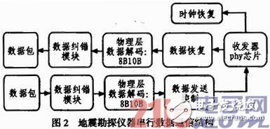 地震勘探儀器中采用的通信鏈路結(jié)構(gòu)