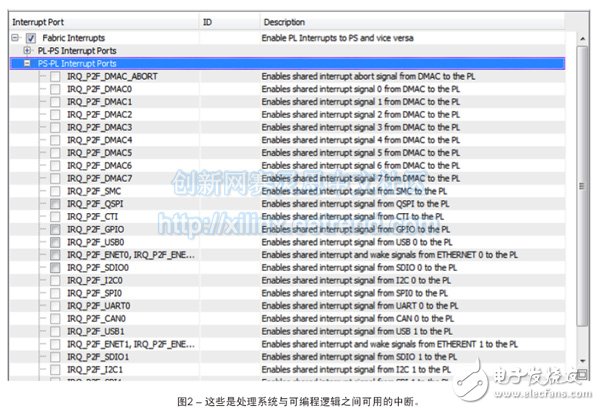 圖2 – 這些是處理系統(tǒng)與可編程邏輯之間可用的中斷。