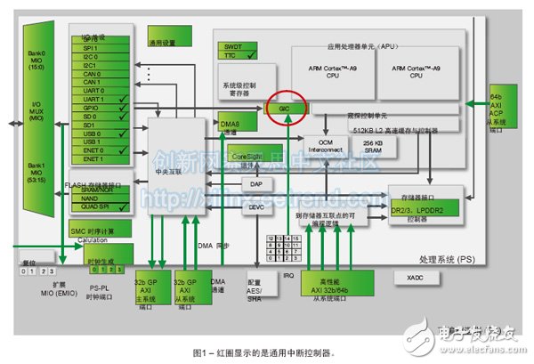 圖1 – 紅圈顯示的是通用中斷控制器。