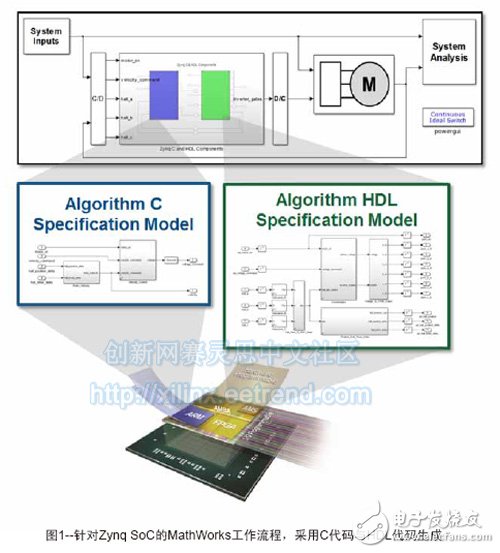 圖1--針對Zynq SoC的MathWorks工作流程，采用C代碼與HDL代碼生成