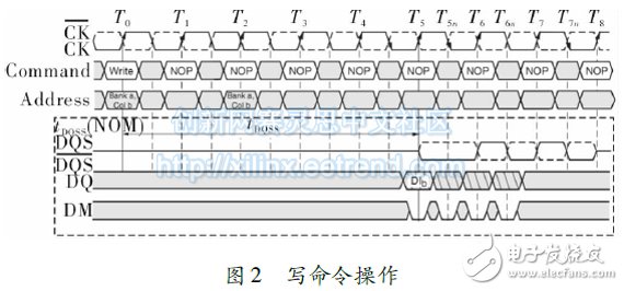 圖 ２   寫命令操作