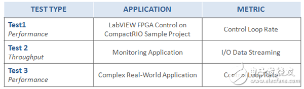 表1. 在CompactRIO控制器上進行測試，測量應(yīng)用程序的性能和吞吐量