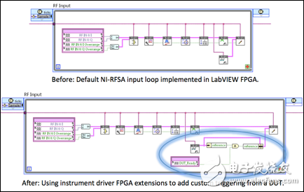 圖 4. 例如，用戶可能希望實(shí)現(xiàn)一個(gè)自定義觸發(fā)，由來自DUT的數(shù)字信號觸發(fā)數(shù)據(jù)采集。圖4顯示的是儀器驅(qū)動的FPGA擴(kuò)展和LabVIEW FPGA如何極大地簡化對FPGA進(jìn)行修改實(shí)現(xiàn)此目的的過程。