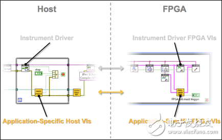 圖 3. 添加至VST FPGA基礎(chǔ)設(shè)計(jì)的專用FPGA IP 可以通過主機(jī)程序獨(dú)立控制，同時(shí)并行調(diào)用NI-RFSA/RFSG API。