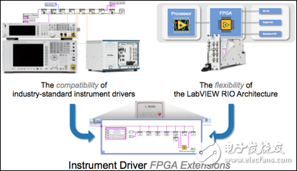 圖 2. 儀器驅(qū)動的FPGA擴(kuò)展彌合了開放式FPGA非并行靈活性和標(biāo)準(zhǔn)儀器驅(qū)動兼容性之間的代溝。通過儀器驅(qū)動的FPGA擴(kuò)展，您將能夠以非常簡便的方法同時(shí)實(shí)現(xiàn)這兩個(gè)方面。