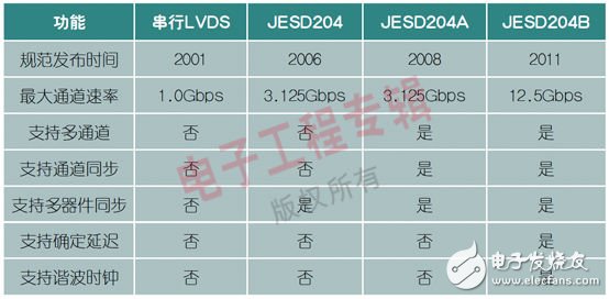 圖3：LVDS和JESD204規(guī)范對比