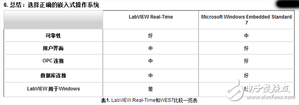 NI LabVIEW Real - Time和Microsoft Windows Embedded Standard7三大問題突顯性能對比