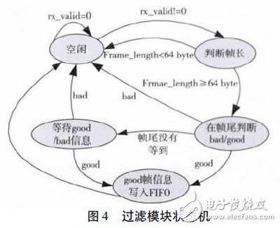 利用Xilinx FPGA 集成的萬兆MAC IP 核以及XAUI IP 核實現(xiàn)FPGA 片間可靠通信設(shè)計