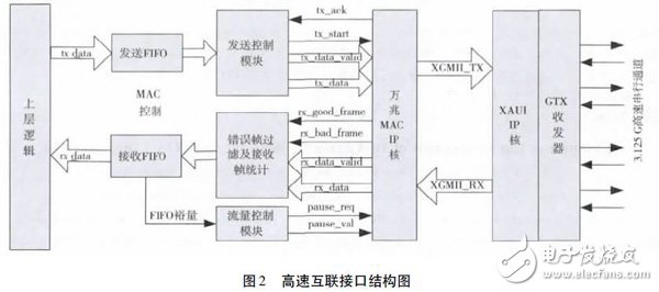 利用Xilinx FPGA 集成的萬兆MAC IP 核以及XAUI IP 核實現(xiàn)FPGA 片間可靠通信設(shè)計