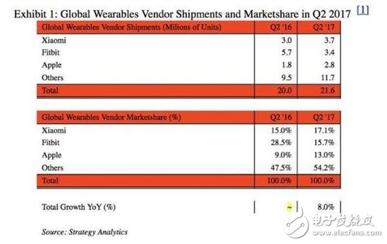 憑借Apple Watch,蘋(píng)果再次碾壓小米奪回可穿戴設(shè)備市場(chǎng)第一