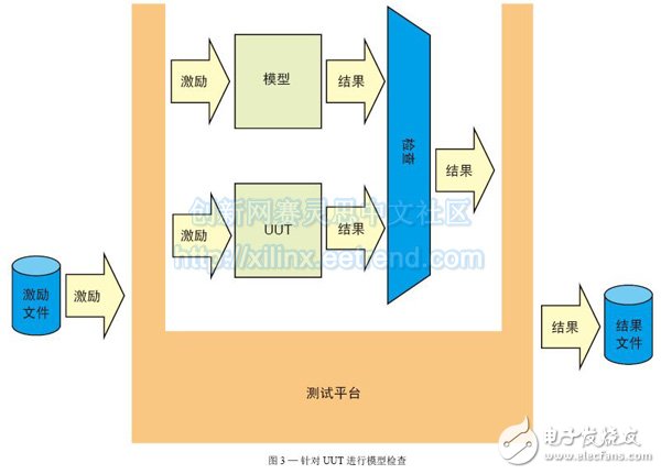 圖 3 — 針對UUT進(jìn)行模型檢查