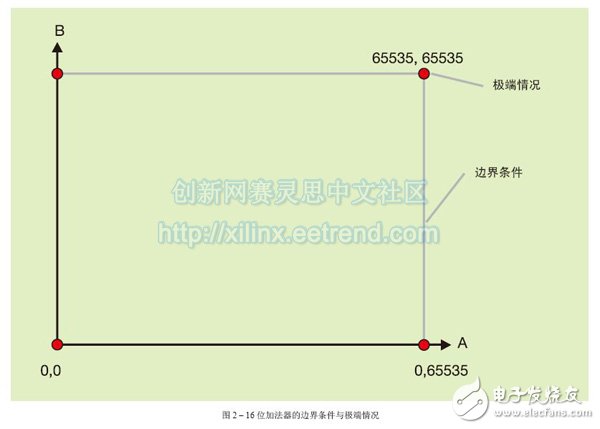 圖 2 – 16位加法器的邊界條件與極端情況