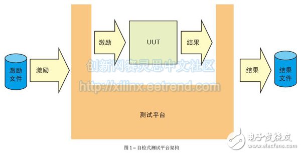 圖1 – 自檢式測(cè)試平臺(tái)架構(gòu)