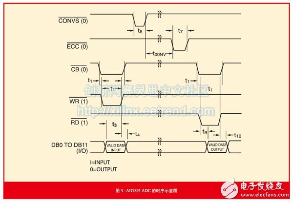 圖3 –AD7891 ADC的時(shí)序示意圖