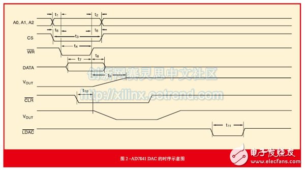 圖2 –AD7841 DAC的時(shí)序示意圖