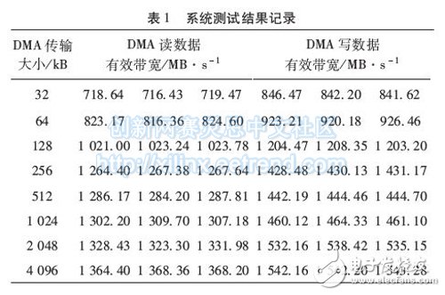 系統(tǒng)性能測試結果