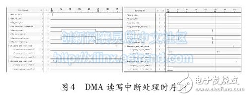 用ChipScope捕獲的DMA讀寫完成中斷時序