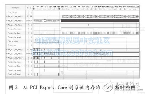 用ChipScope截取的時序圖