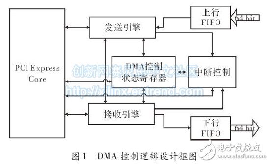 DMA控制邏輯設計