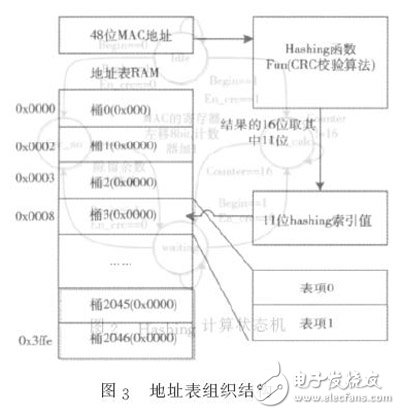 圖３　地址表組織結(jié)構(gòu)