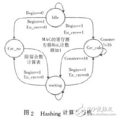 圖２　Ｈａｓｈｉｎｇ計算狀態(tài)機