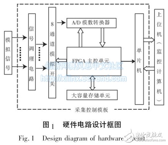 圖1 硬件電路設(shè)計框圖