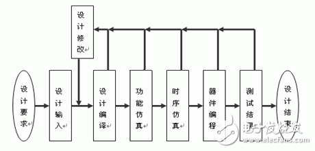 圖3　設(shè)計流程