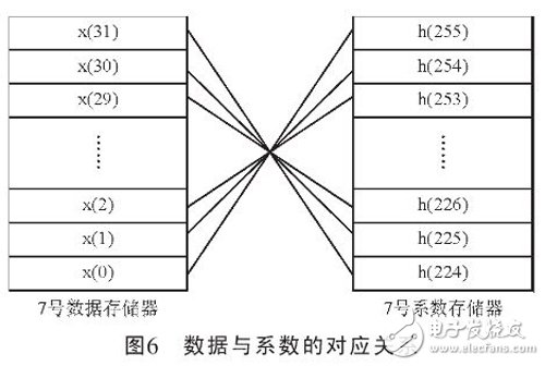 數(shù)據(jù)與系數(shù)的對(duì)應(yīng)關(guān)系