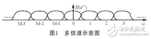 該復(fù)信號的信道化示意圖